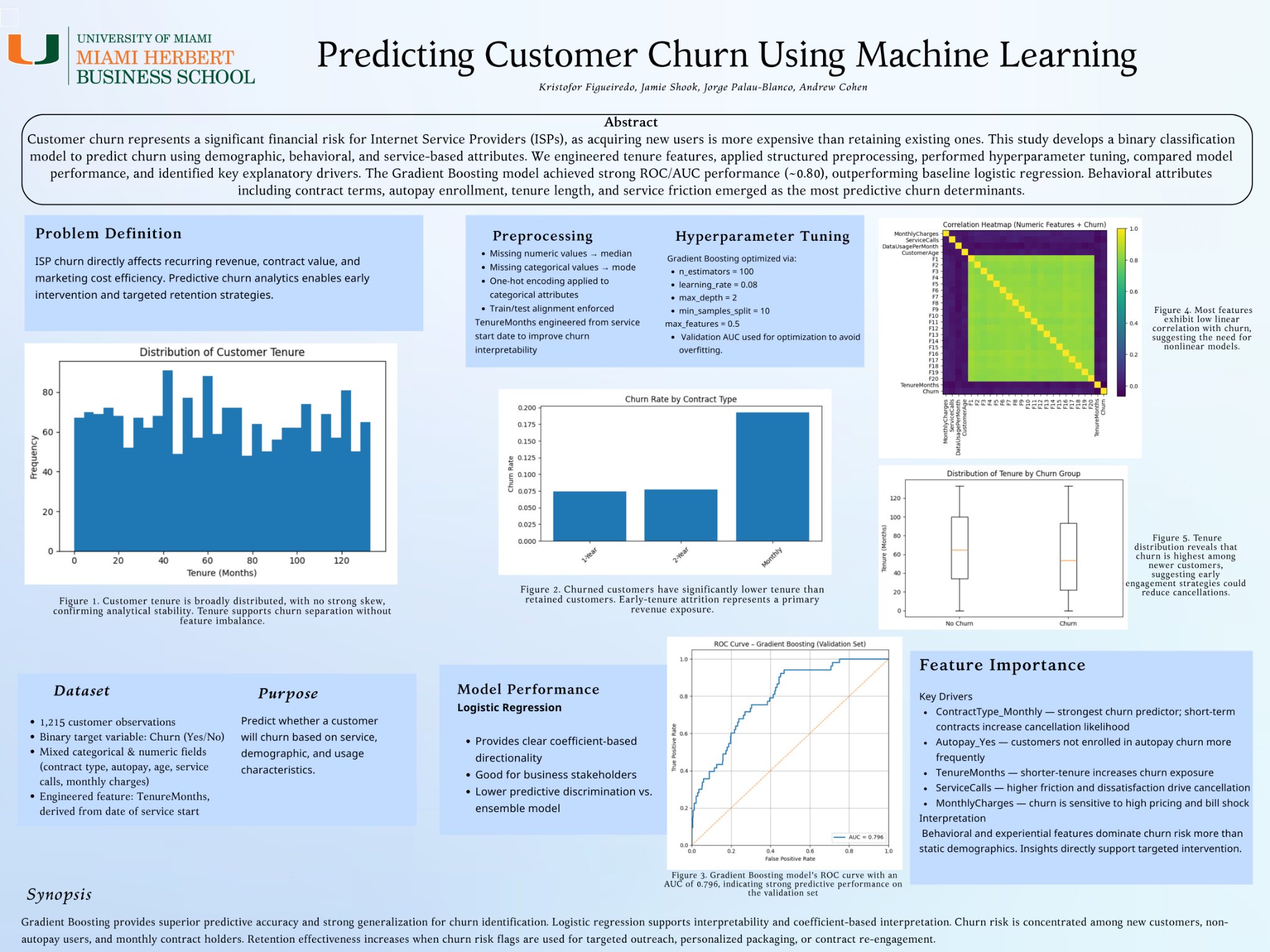Customer churn machine learning poster with model performance, ROC curve, and feature importance