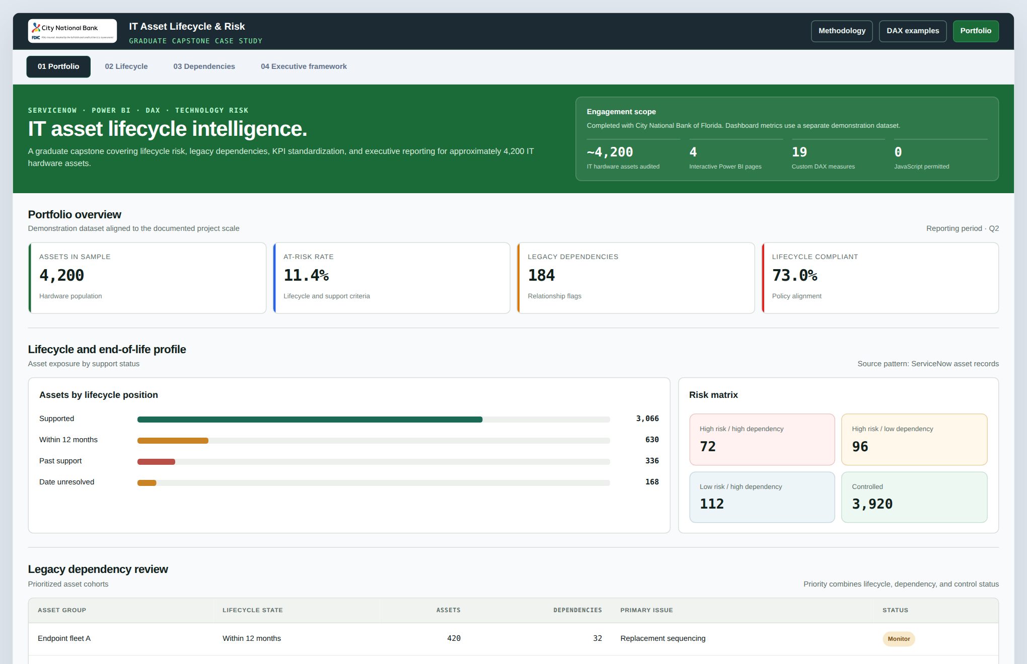 IT asset lifecycle and risk dashboard with portfolio overview, lifecycle profile, and risk matrix