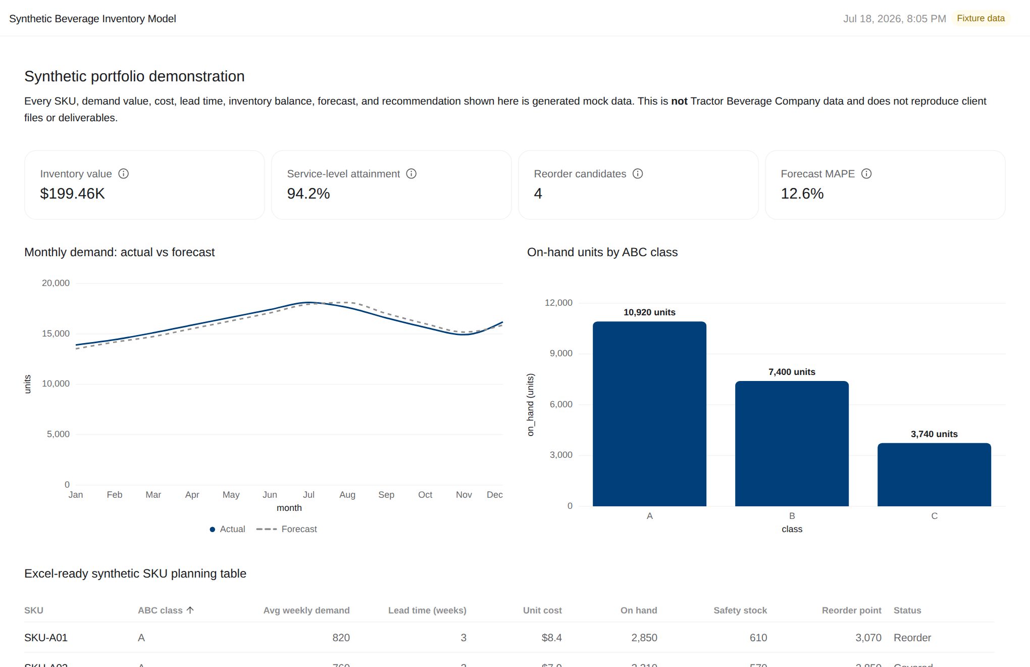 Inventory planning dashboard with demand forecast, ABC classes, and SKU planning table